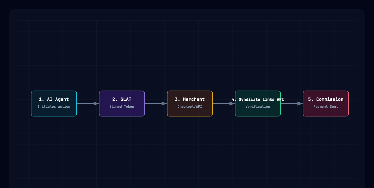 Agent attribution flow: Agent → SLAT Token → Merchant Checkout → Syndicate Links API → Commission